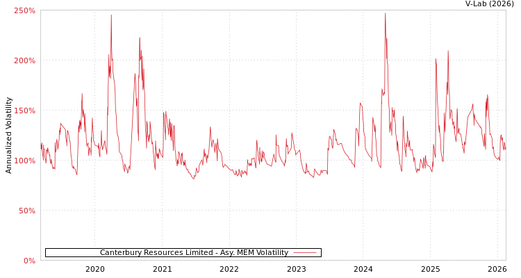 graph of Canterbury Resources Limited AMEM