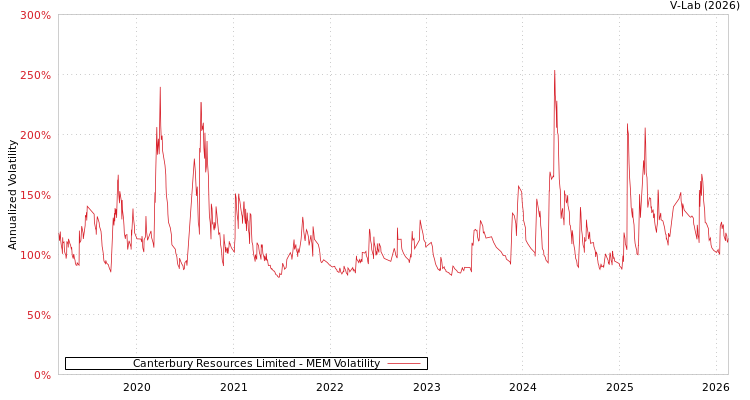 graph of Canterbury Resources Limited MEM