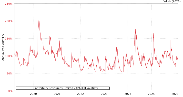 graph of Canterbury Resources Limited APARCH
