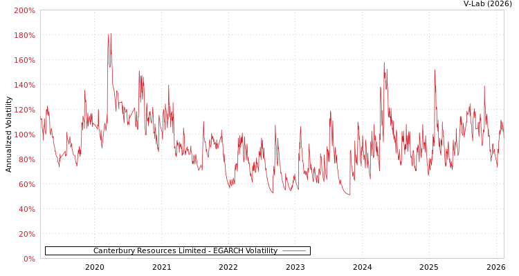 graph of Canterbury Resources Limited EGARCH