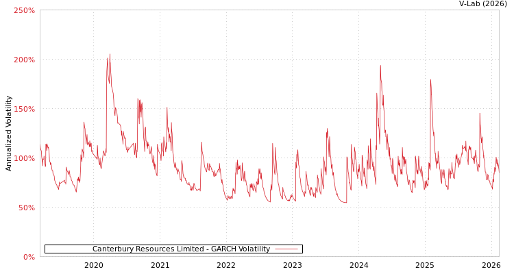 graph of Canterbury Resources Limited GARCH