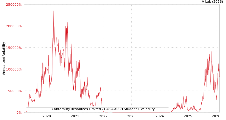 graph of Canterbury Resources Limited GAS-GARCH-T