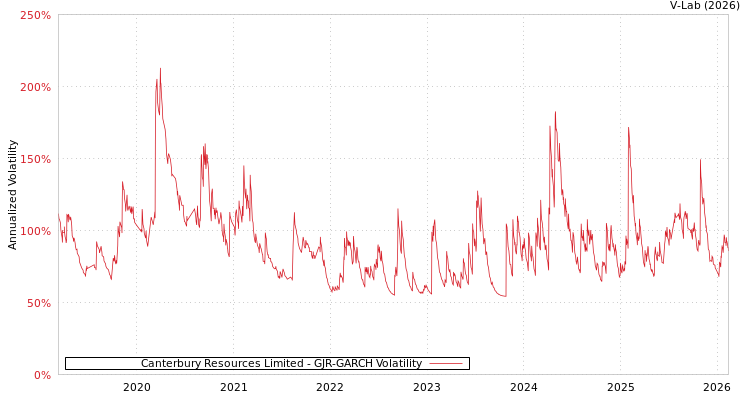 graph of Canterbury Resources Limited GJR-GARCH