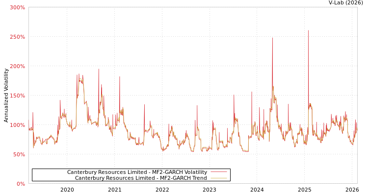 graph of Canterbury Resources Limited MF2-GARCH