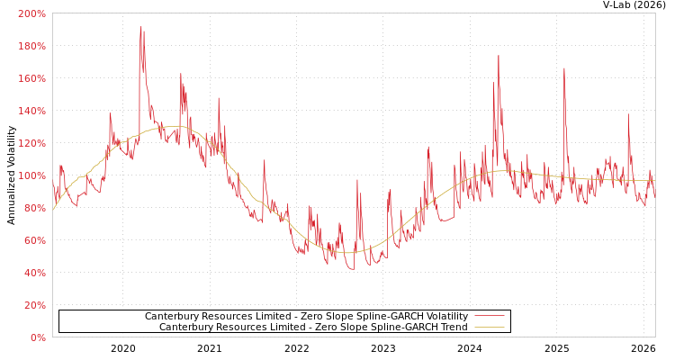 graph of Canterbury Resources Limited S0GARCH