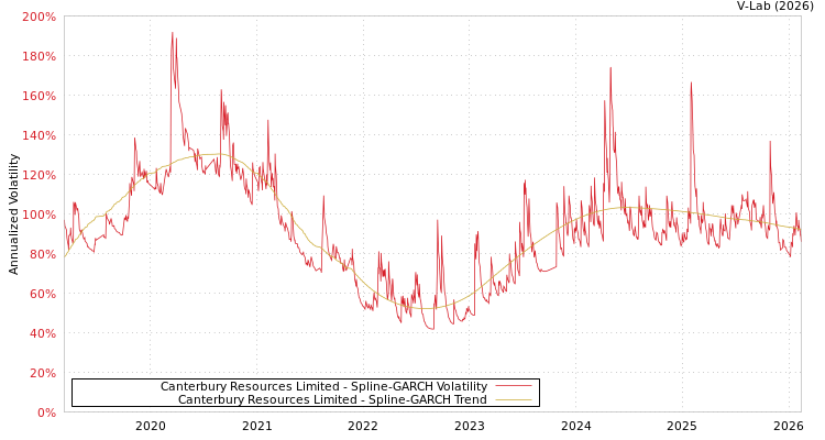 graph of Canterbury Resources Limited SGARCH
