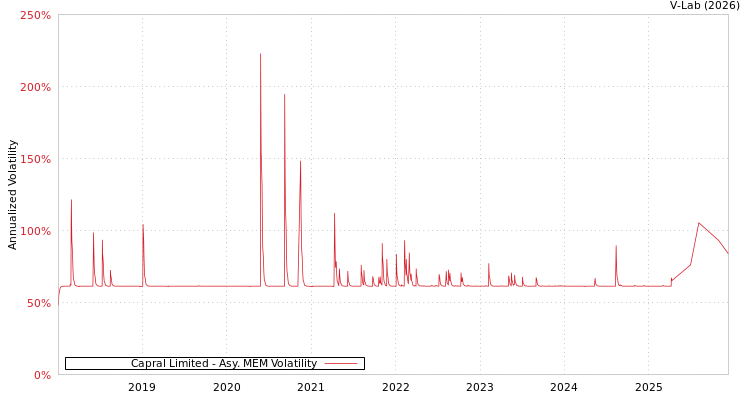 graph of Capral Limited AMEM