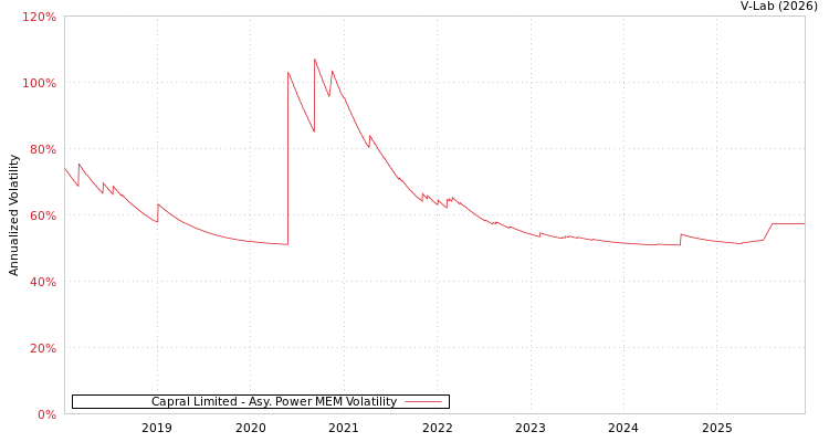 graph of Capral Limited APMEM