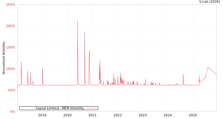 graph of Capral Limited MEM
