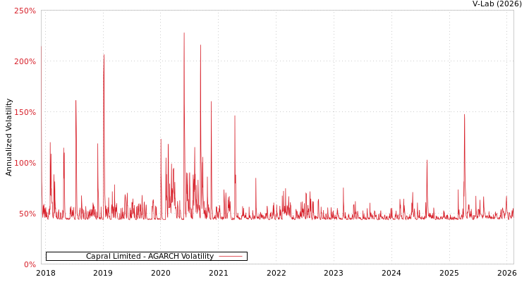 graph of Capral Limited AGARCH