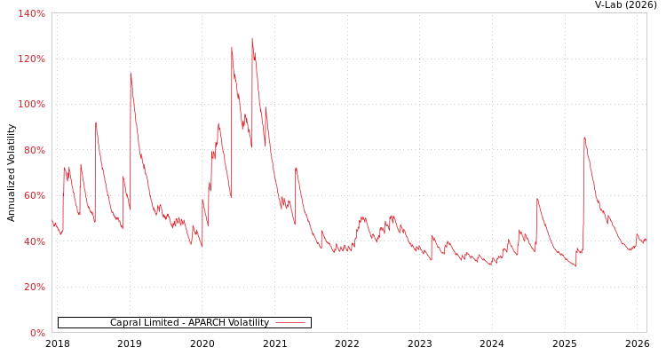 graph of Capral Limited APARCH