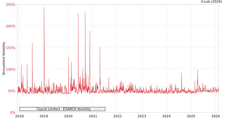 graph of Capral Limited EGARCH