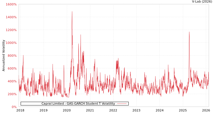 graph of Capral Limited GAS-GARCH-T