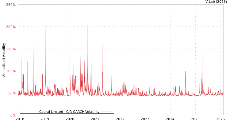 graph of Capral Limited GJR-GARCH