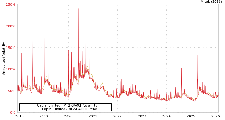graph of Capral Limited MF2-GARCH