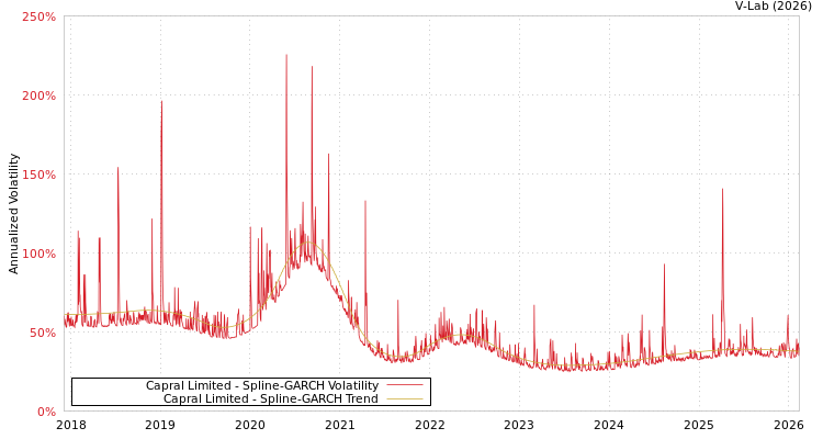 graph of Capral Limited SGARCH