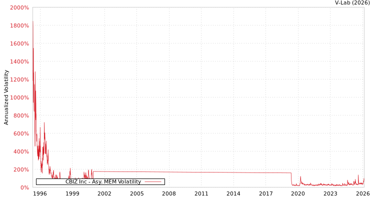 graph of CBIZ Inc AMEM