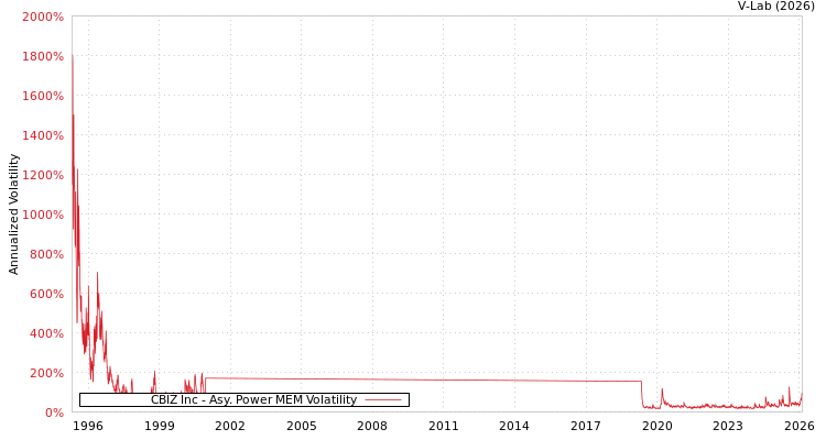 graph of CBIZ Inc APMEM