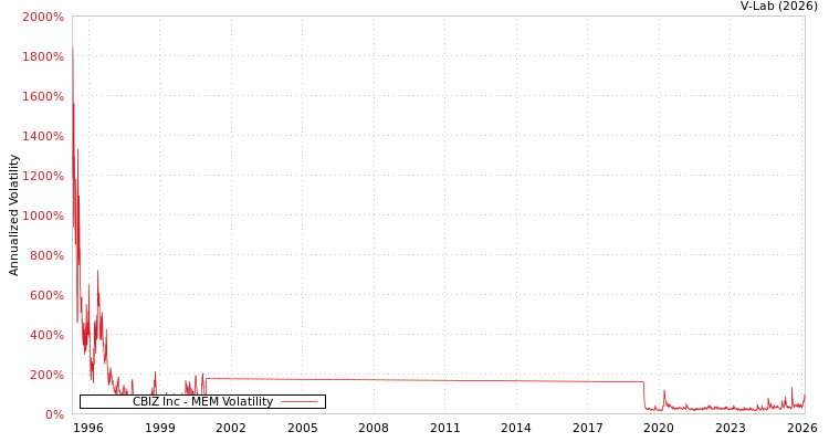 graph of CBIZ Inc MEM