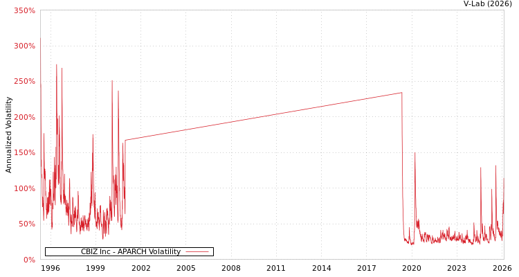 graph of CBIZ Inc APARCH