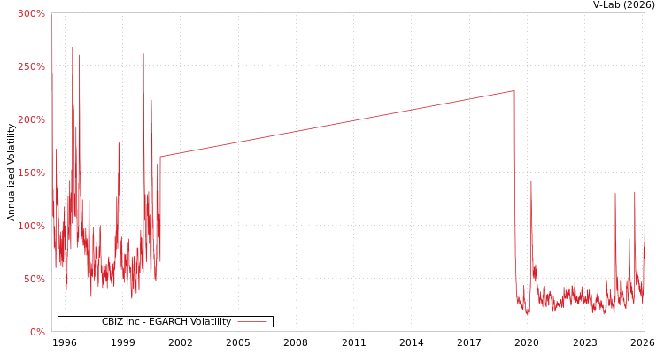 graph of CBIZ Inc EGARCH