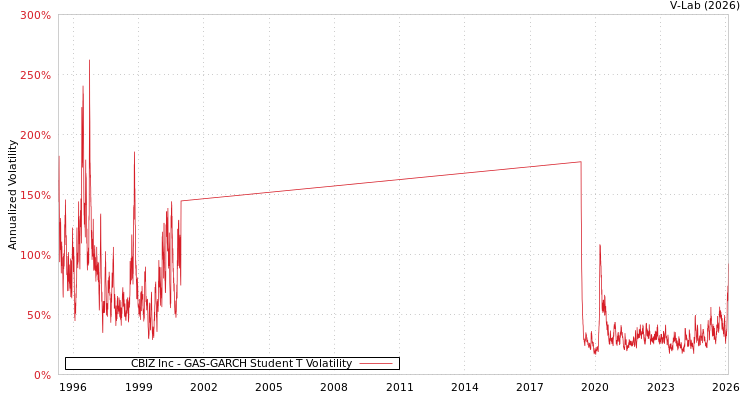 graph of CBIZ Inc GAS-GARCH-T