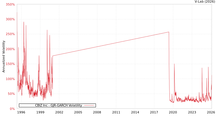 graph of CBIZ Inc GJR-GARCH