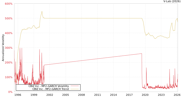 graph of CBIZ Inc MF2-GARCH