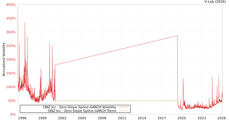graph of CBIZ Inc S0GARCH