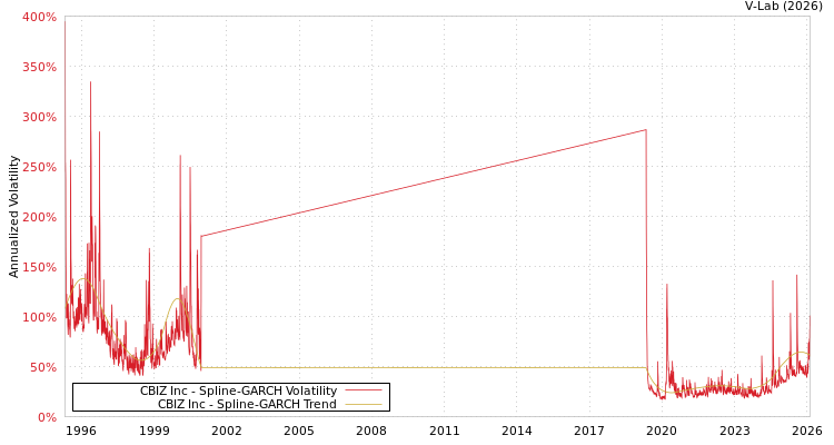 graph of CBIZ Inc SGARCH