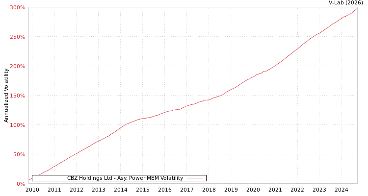 graph of CBZ Holdings Ltd APMEM