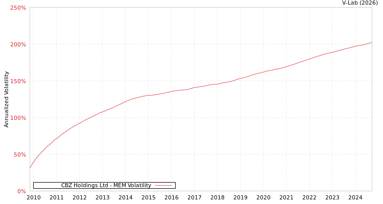 graph of CBZ Holdings Ltd MEM