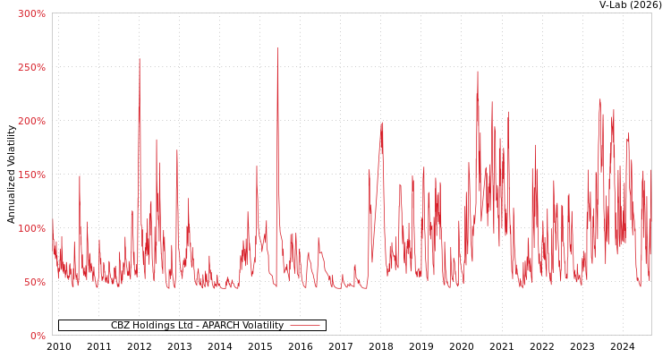graph of CBZ Holdings Ltd APARCH