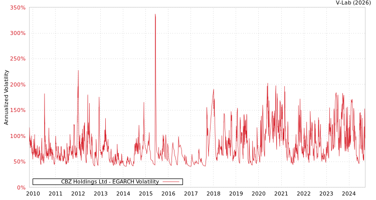 graph of CBZ Holdings Ltd EGARCH