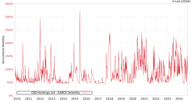 graph of CBZ Holdings Ltd GARCH