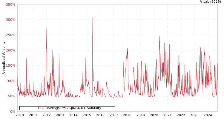 graph of CBZ Holdings Ltd GJR-GARCH