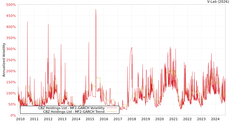 graph of CBZ Holdings Ltd MF2-GARCH