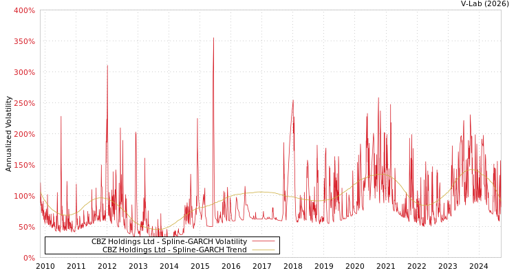 graph of CBZ Holdings Ltd SGARCH
