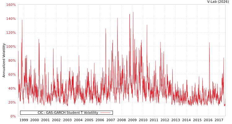 graph of CIC GAS-GARCH-T