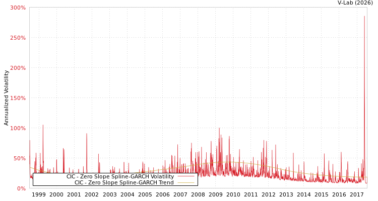 graph of CIC S0GARCH