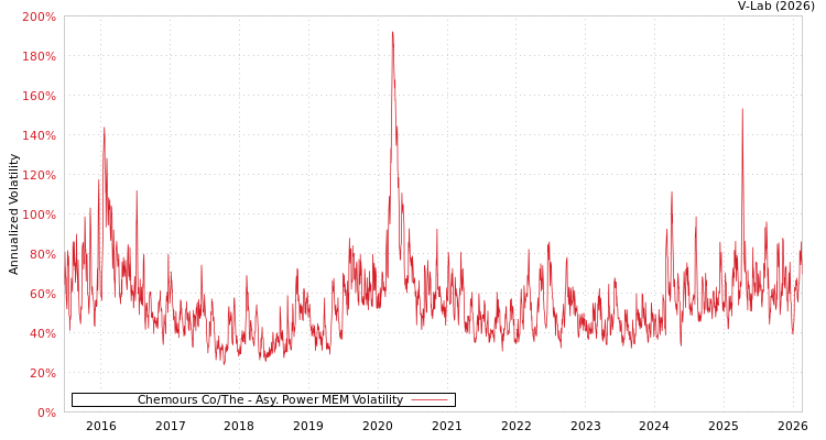 graph of Chemours Co/The APMEM