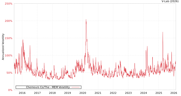 graph of Chemours Co/The MEM
