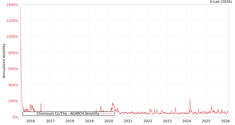 graph of Chemours Co/The AGARCH