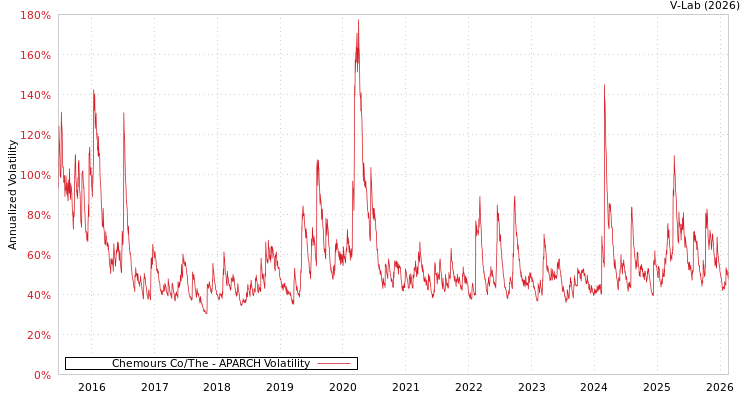 graph of Chemours Co/The APARCH
