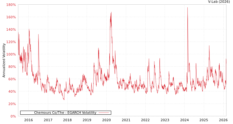 graph of Chemours Co/The EGARCH