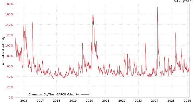 graph of Chemours Co/The GARCH