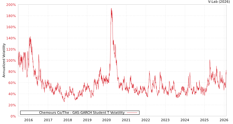 graph of Chemours Co/The GAS-GARCH-T