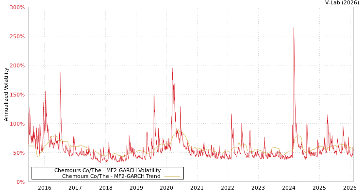 graph of Chemours Co/The MF2-GARCH