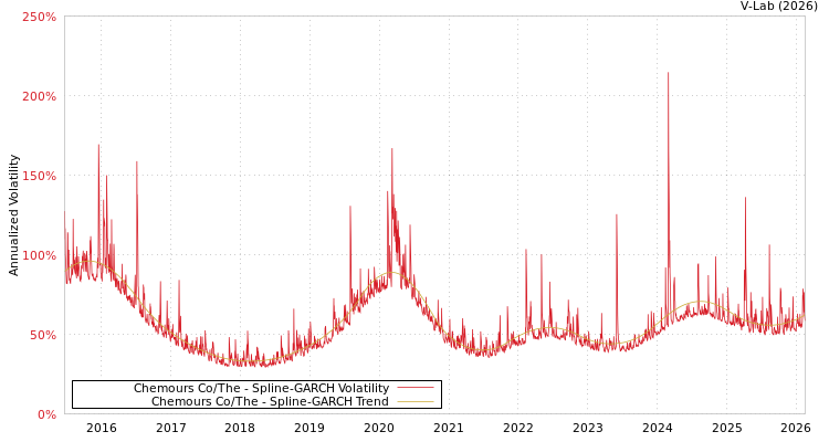 graph of Chemours Co/The SGARCH