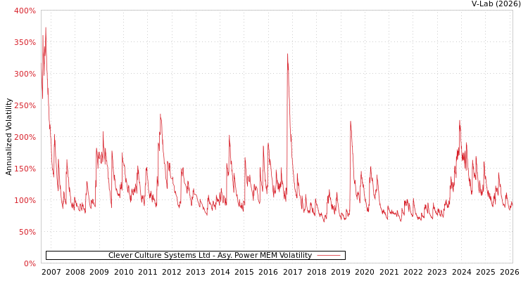 graph of Clever Culture Systems Ltd APMEM